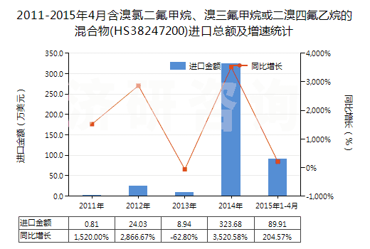 2011-2015年4月含溴氯二氟甲烷、溴三氟甲烷或二溴四氟乙烷的混合物(HS38247200)進(jìn)口總額及增速統(tǒng)計(jì)